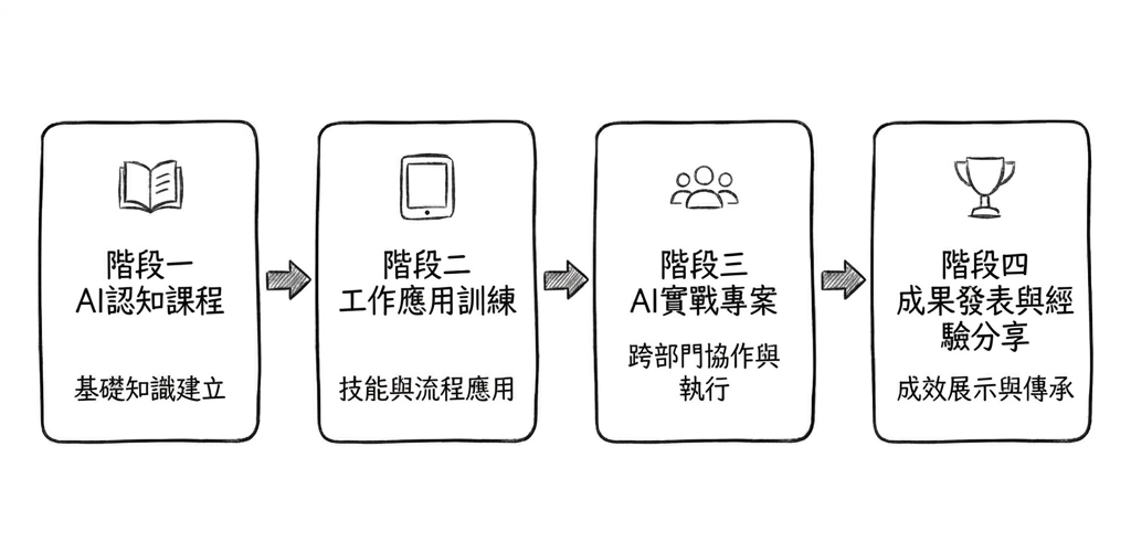 AI能力提升為人才發展的長期建設