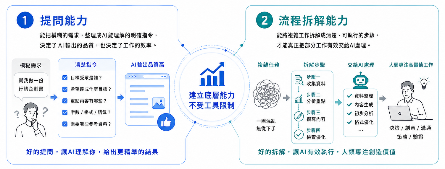 比工具更重要的兩項底層能力